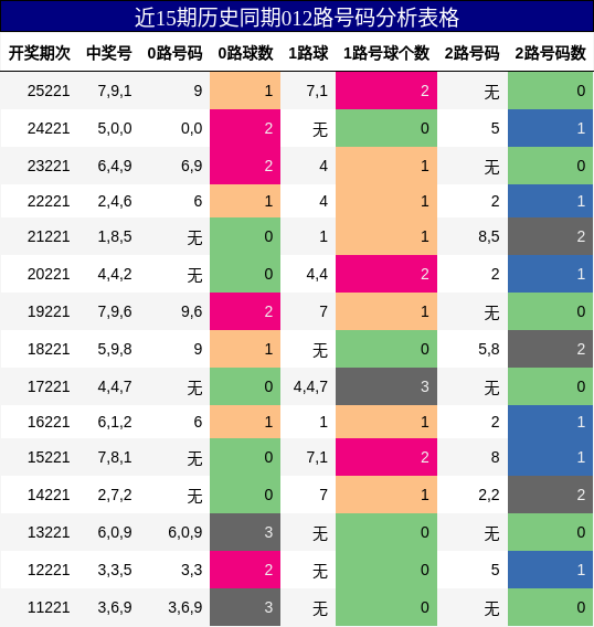 012路号码分析