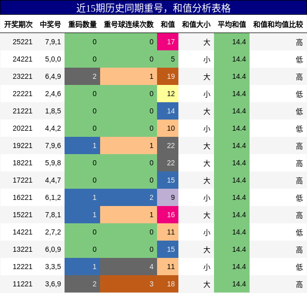 重号分析,和值分析
