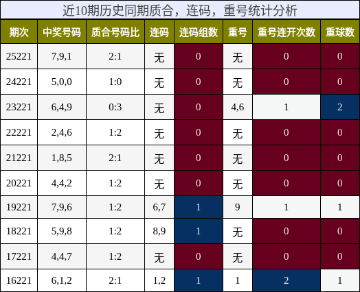 近10期历史同期质合，连码，重号统计分析