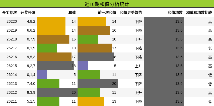 和值分析