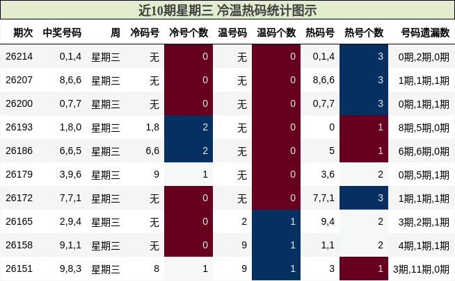 冷温热码分析