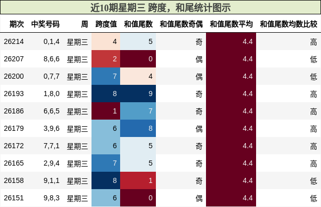 跨度分析,和尾分析