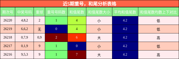 近5期重号,和尾分析表格