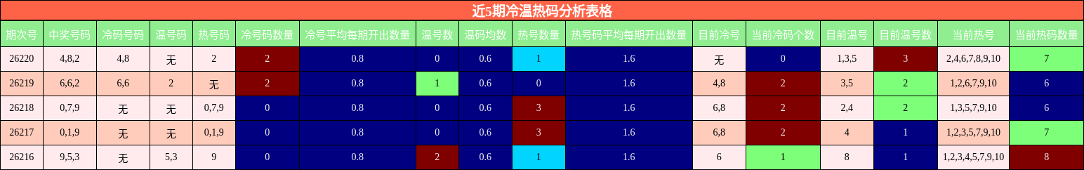 近5期冷温热码分析表格