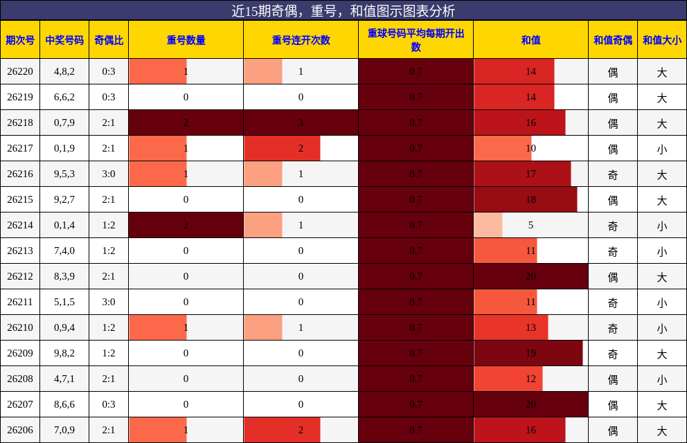 奇偶分析,重号分析,和值分析