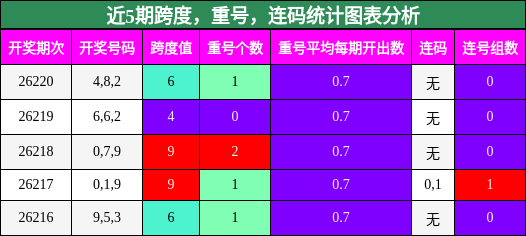 跨度分析，重号分析，连码分析