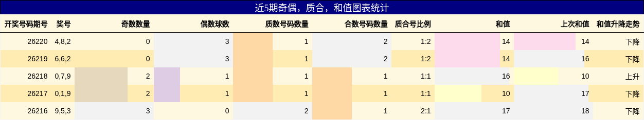 奇偶分析，质合分析，和值分析