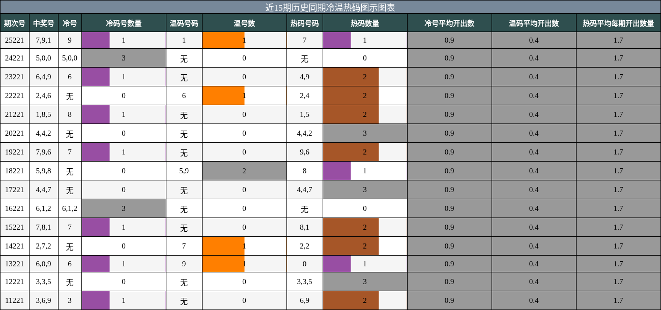 冷温热码分析