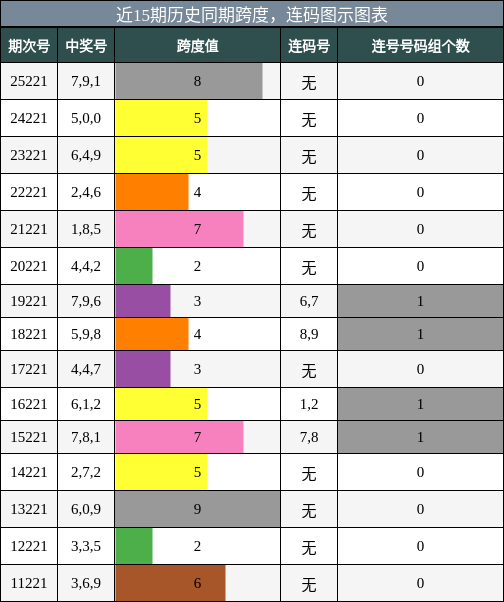 跨度分析,连码分析