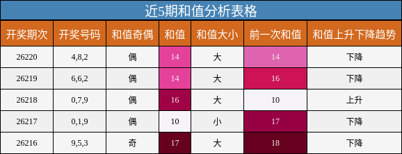 和值分析
