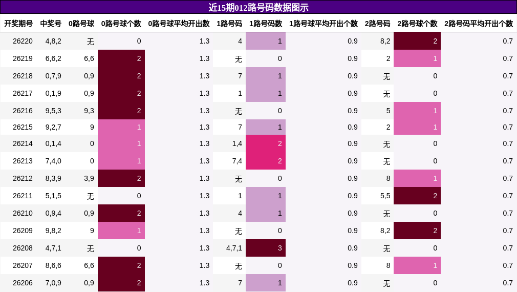 012路号码分析