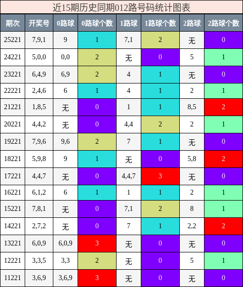 012路号码分析