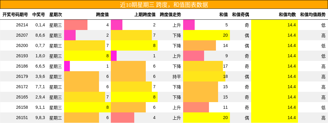 跨度分析，和值分析