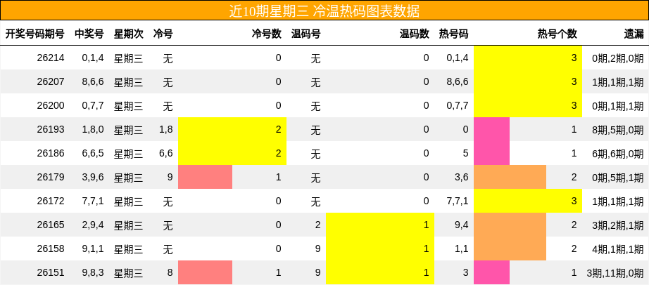 冷温热码分析