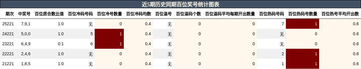 近5期历史同期百位奖号统计图表
