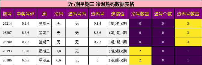 近5期星期三 冷温热码数据表格
