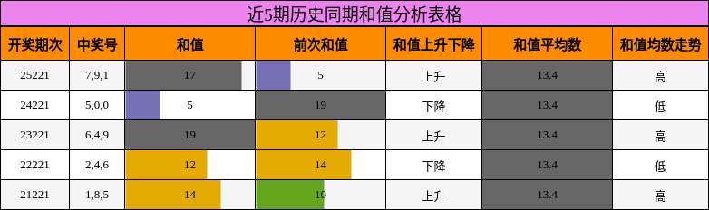 近5期历史同期和值分析表格