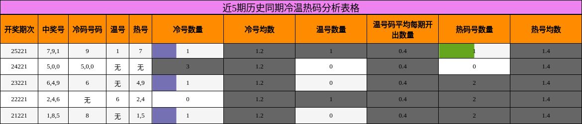 近5期历史同期冷温热码分析表格
