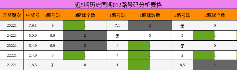 近5期历史同期012路号码分析表格