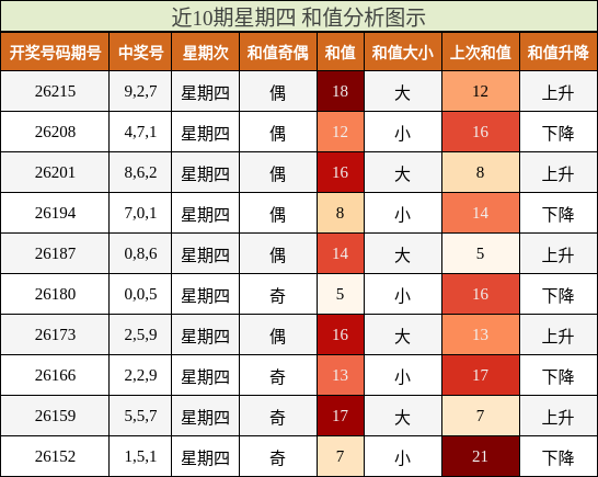 和值分析