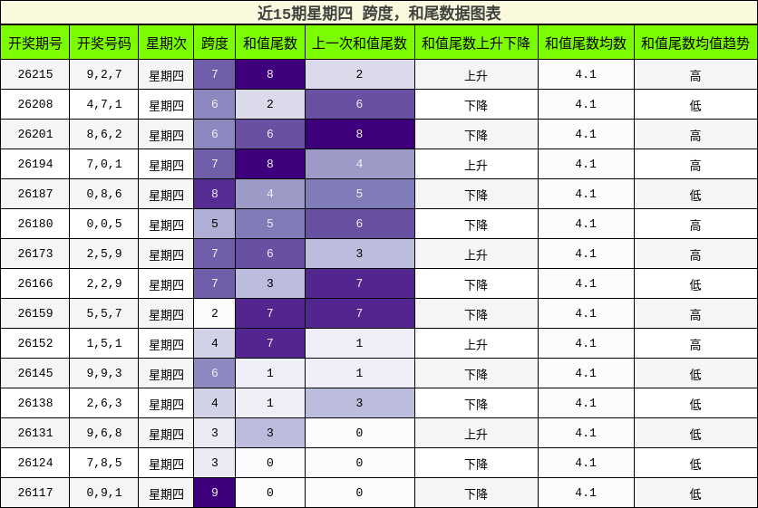 跨度分析,和尾分析