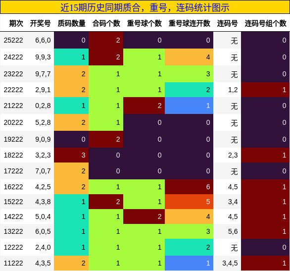 质合分析,重号分析,连码分析