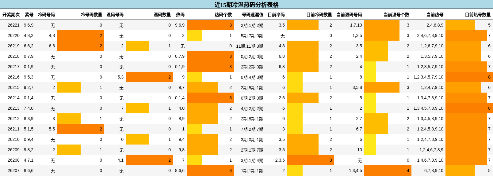 冷温热码分析
