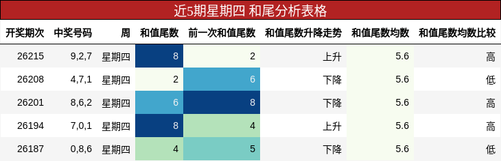 和尾分析
