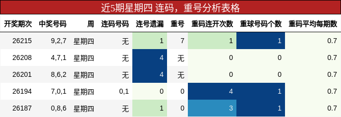 连码分析,重号分析