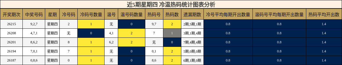 冷温热码分析