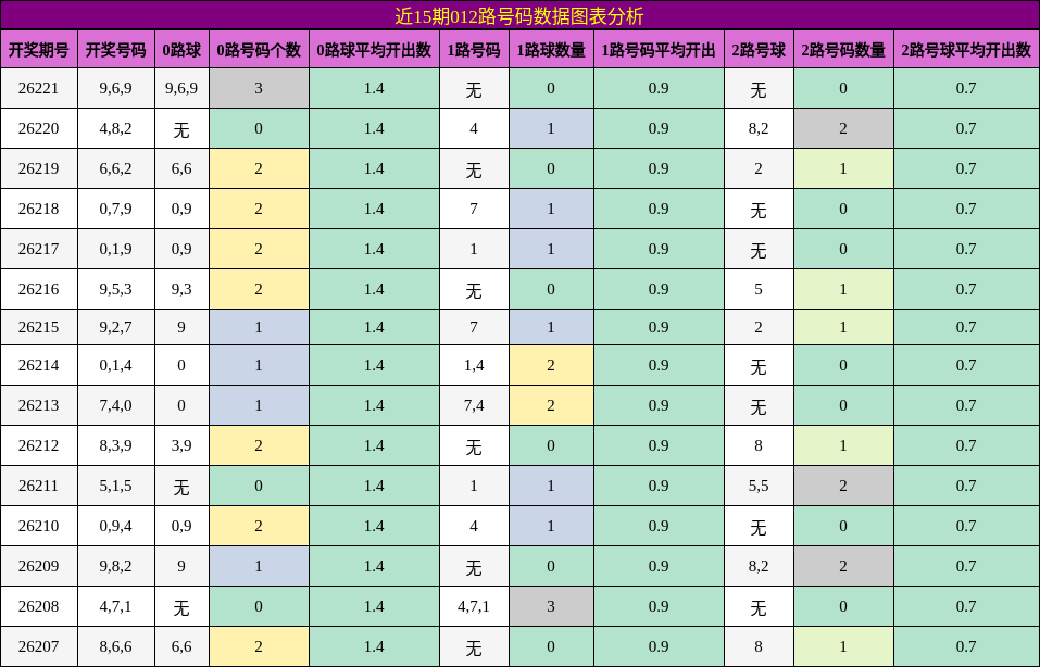 近15期012路号码数据图表分析