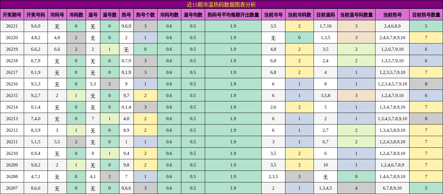 近15期冷温热码数据图表分析
