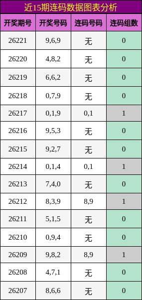 近15期连码数据图表分析