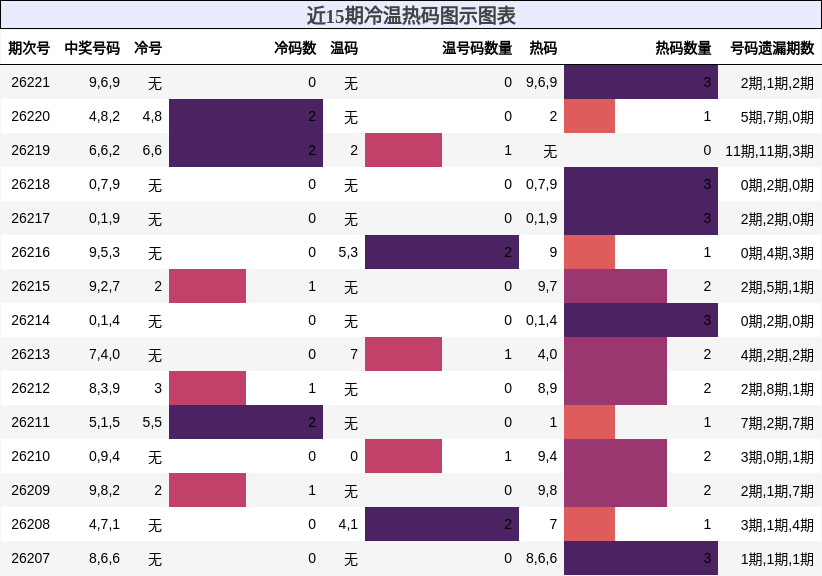 冷温热码分析
