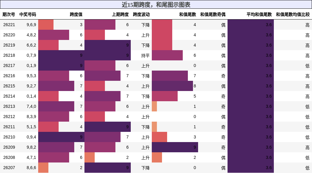 跨度分析，和尾分析
