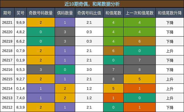 奇偶分析,和尾分析