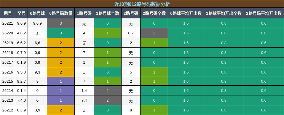 012路号码分析