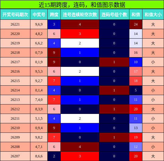 跨度分析,连码分析,和值分析