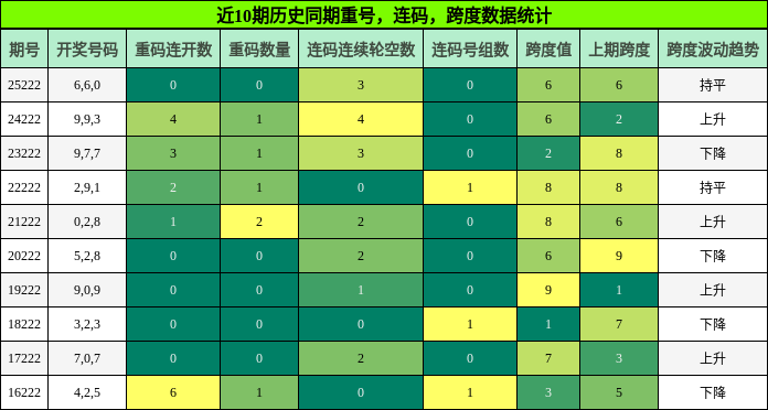 重号分析,连码分析,跨度分析