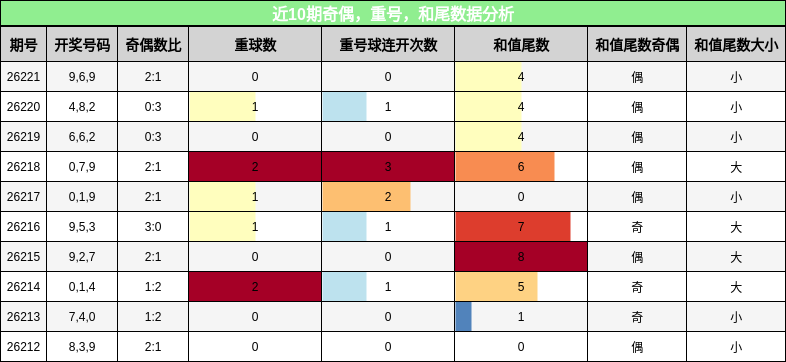 近10期奇偶,重号,和尾数据分析
