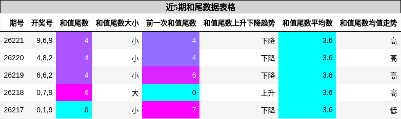 和尾分析