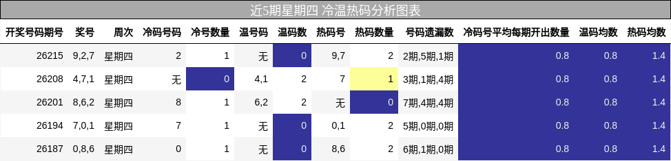 近5期星期四 冷温热码分析图表