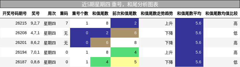 近5期星期四 重号，和尾分析图表