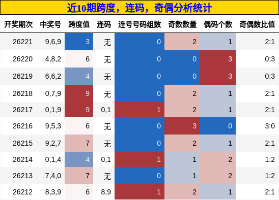 近10期跨度，连码，奇偶分析统计