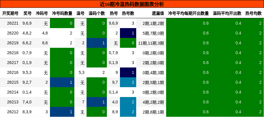 冷温热码分析
