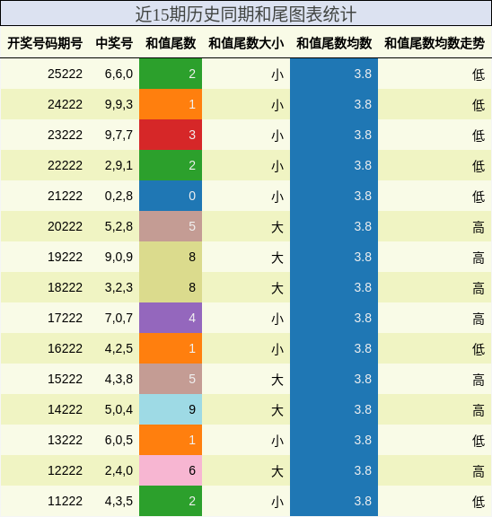 和尾分析