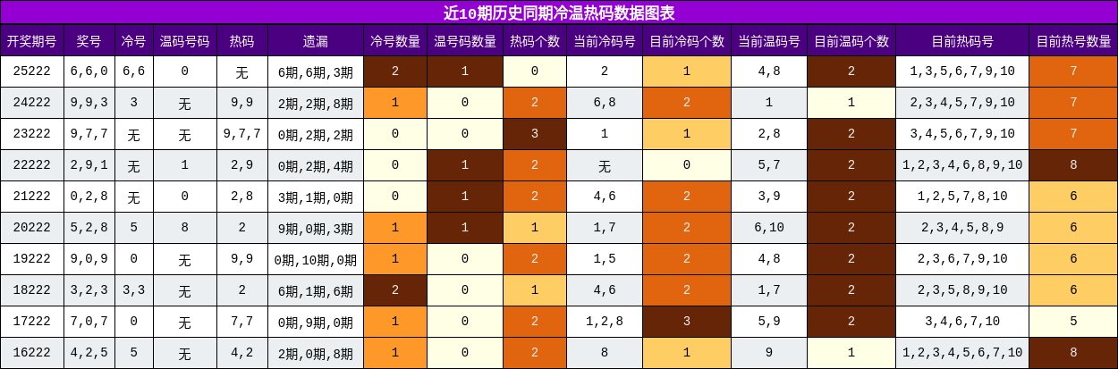 冷温热码分析