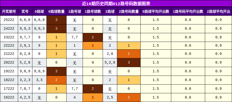 012路号码分析