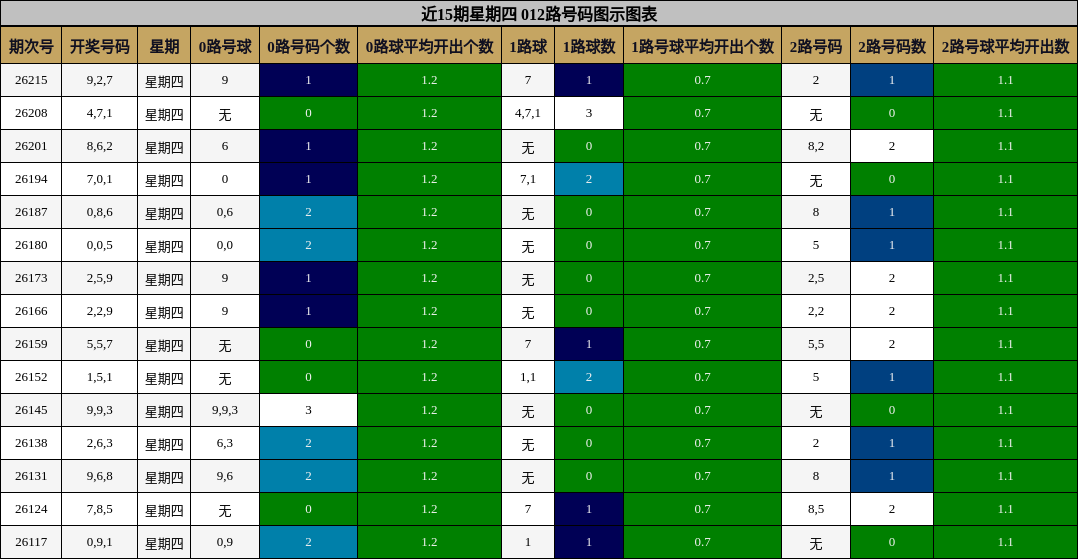 近15期星期四 012路号码分析