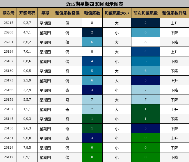 近15期星期四 和尾图示图表